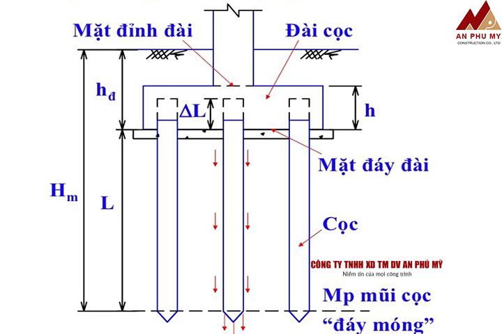 dai-mong-la-gi-1 Kích thước chuẩn của đài móng
