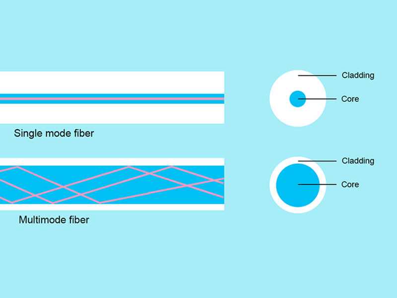 so-sanh-single-mode-multi-mode-1 So Sanh Single Mode Multi Mode 1